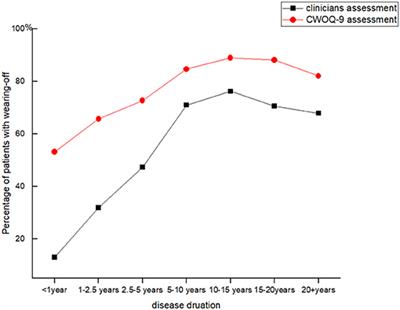 Wearing-off Identification in Parkinson's Disease: The shapd-woq Study